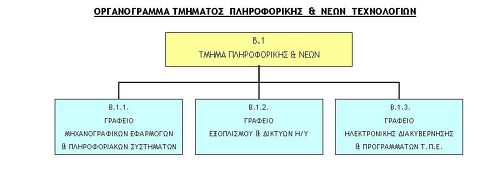 organogramma