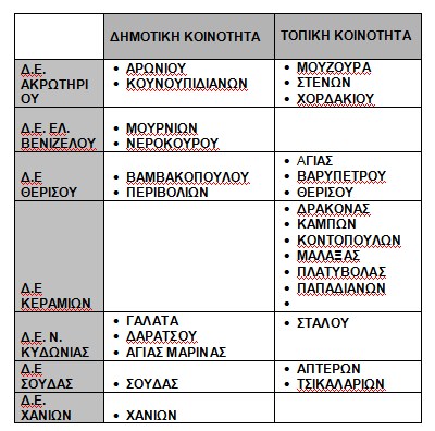 ΔΗΜΟΤΙΚΕΣ ΚΑΙ ΤΟΠΙΚΕΣ ΚΟΙΝΟΤΗΤΕΣ 