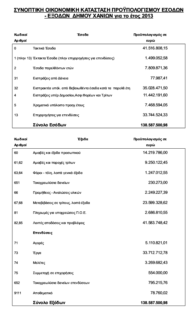 Συνοπτική οικονομική κατάσταση Προϋπολογισμού εσόδων -εξόδων Δήμου Χανίων για το έτος 2013