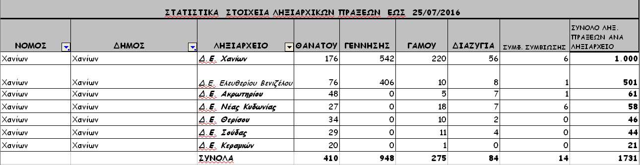 Στατιστικά στοιχεία Ληξιαρχείων Δήμου Χανίων
