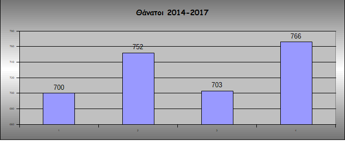 Θάνατοι